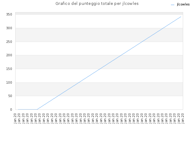 Grafico del punteggio totale per jlcowles