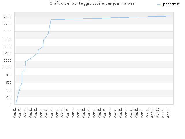Grafico del punteggio totale per joannarose