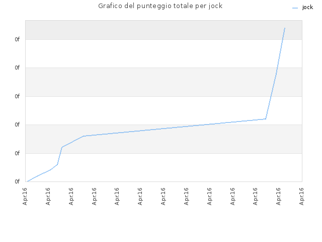 Grafico del punteggio totale per jock