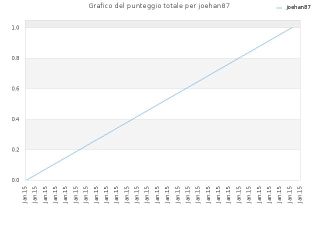 Grafico del punteggio totale per joehan87