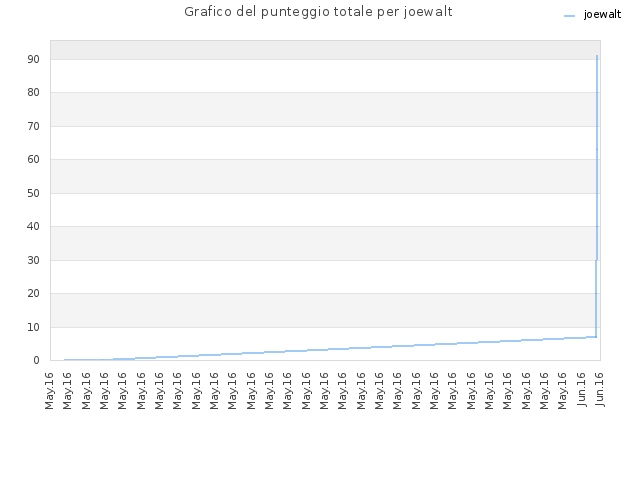 Grafico del punteggio totale per joewalt