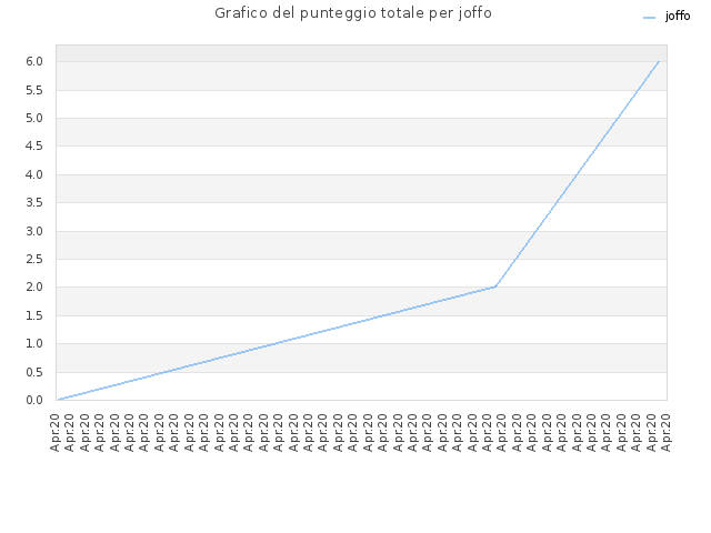 Grafico del punteggio totale per joffo
