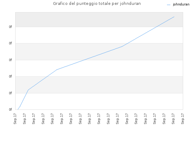 Grafico del punteggio totale per johnduran