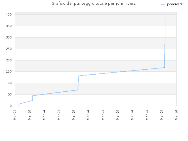 Grafico del punteggio totale per johnriverz