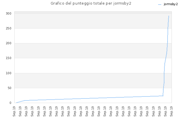 Grafico del punteggio totale per jormsby2