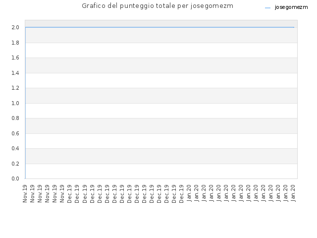 Grafico del punteggio totale per josegomezm