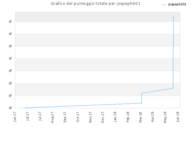 Grafico del punteggio totale per jospeph001