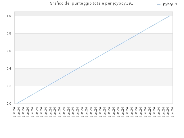 Grafico del punteggio totale per joyboy191