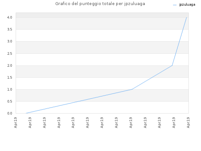 Grafico del punteggio totale per jpzuluaga