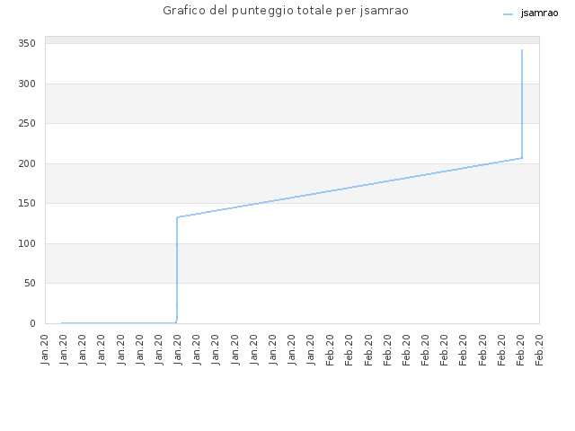 Grafico del punteggio totale per jsamrao