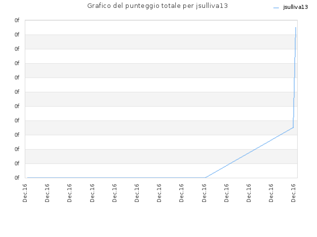 Grafico del punteggio totale per jsulliva13