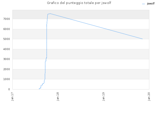 Grafico del punteggio totale per jswolf