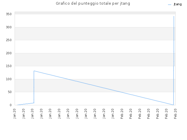 Grafico del punteggio totale per jtang