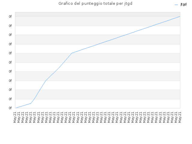 Grafico del punteggio totale per jtgd