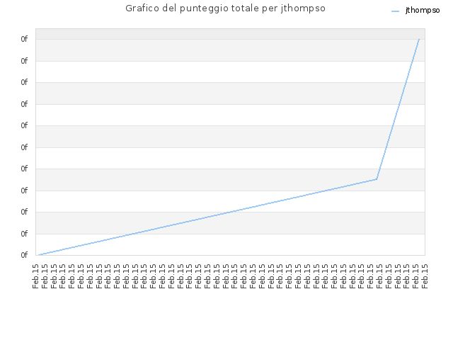Grafico del punteggio totale per jthompso