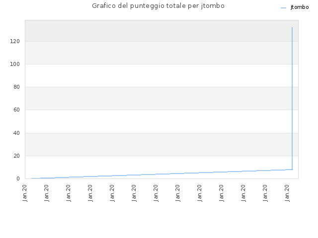 Grafico del punteggio totale per jtombo