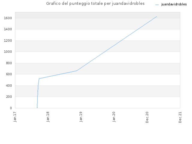 Grafico del punteggio totale per juandavidrobles