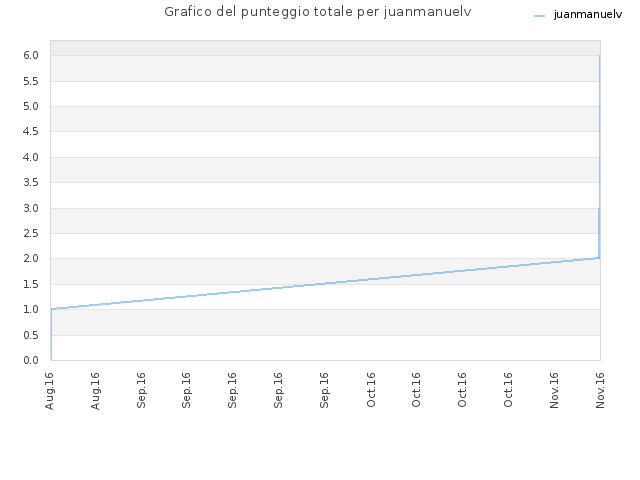 Grafico del punteggio totale per juanmanuelv