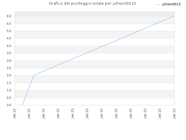 Grafico del punteggio totale per juheon0615