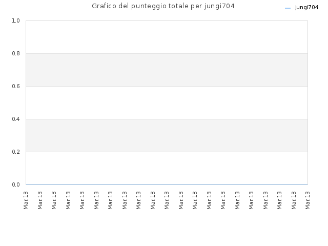 Grafico del punteggio totale per jungi704