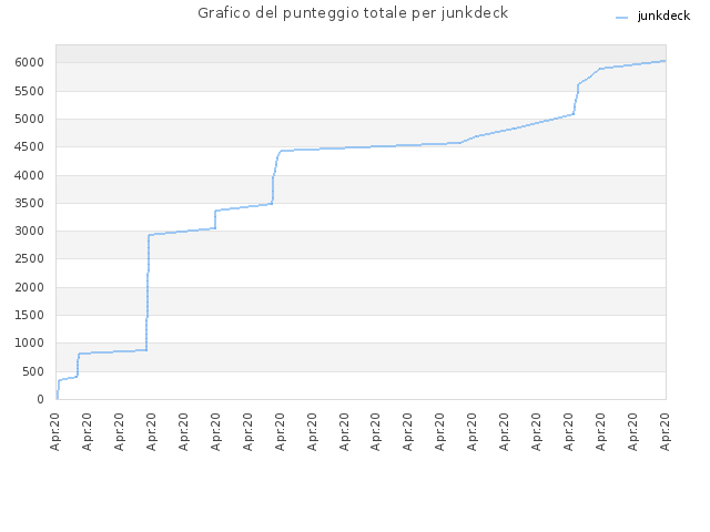 Grafico del punteggio totale per junkdeck
