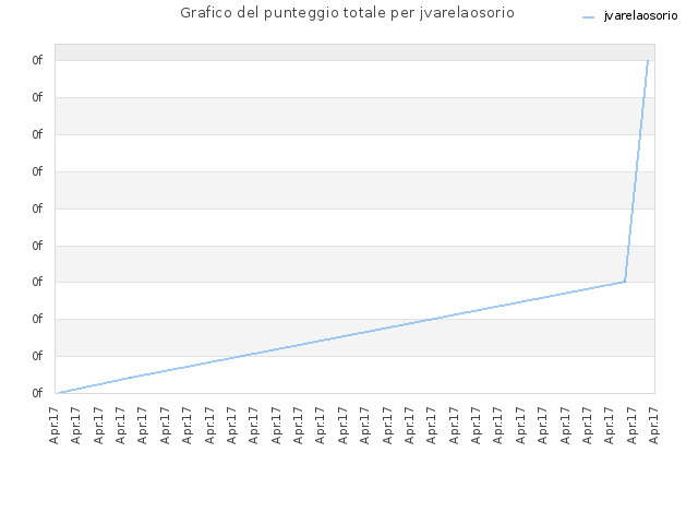 Grafico del punteggio totale per jvarelaosorio