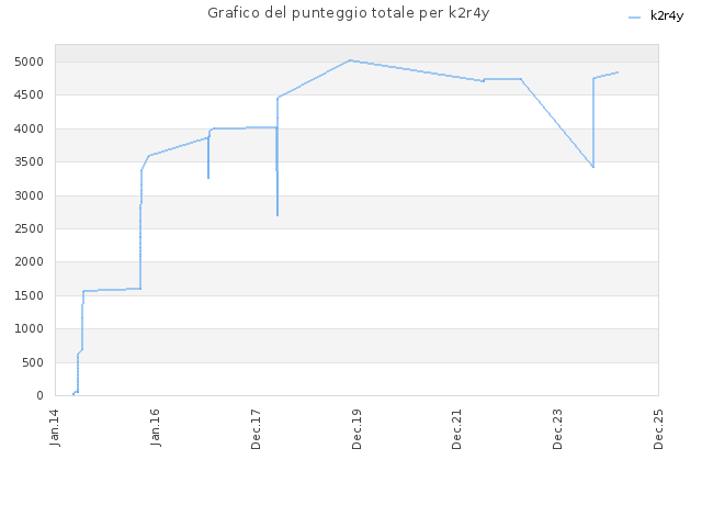 Grafico del punteggio totale per k2r4y