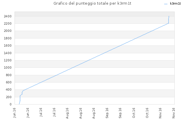 Grafico del punteggio totale per k3rm1t