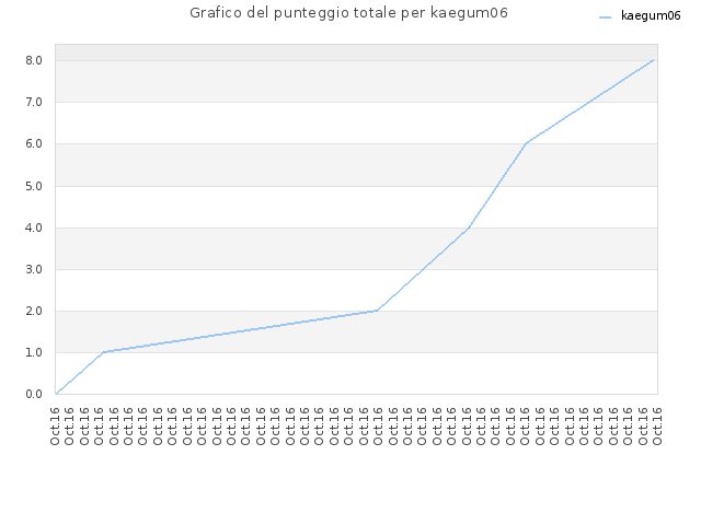 Grafico del punteggio totale per kaegum06