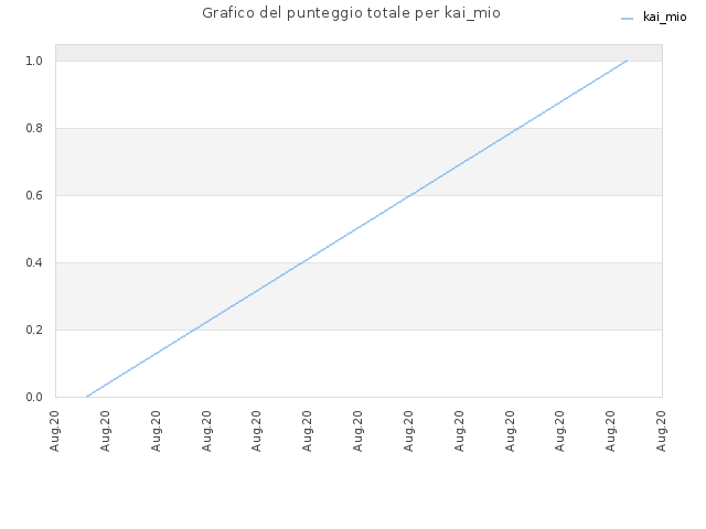 Grafico del punteggio totale per kai_mio