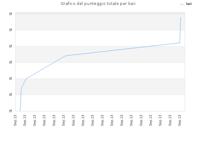 Grafico del punteggio totale per kaii