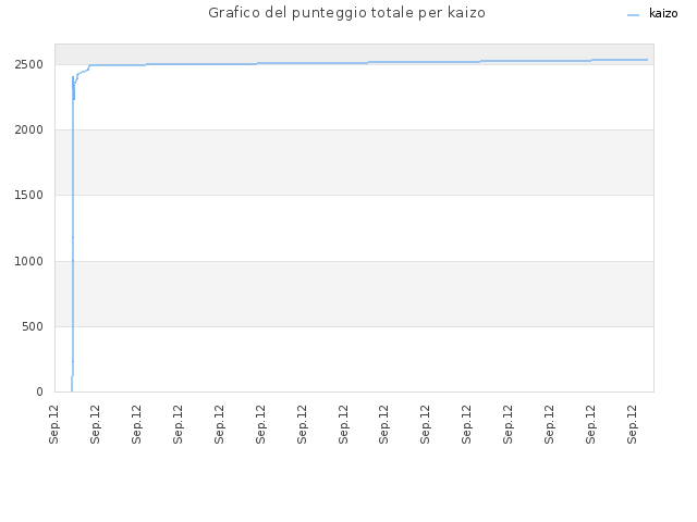 Grafico del punteggio totale per kaizo