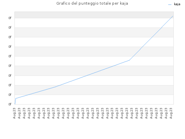 Grafico del punteggio totale per kaja