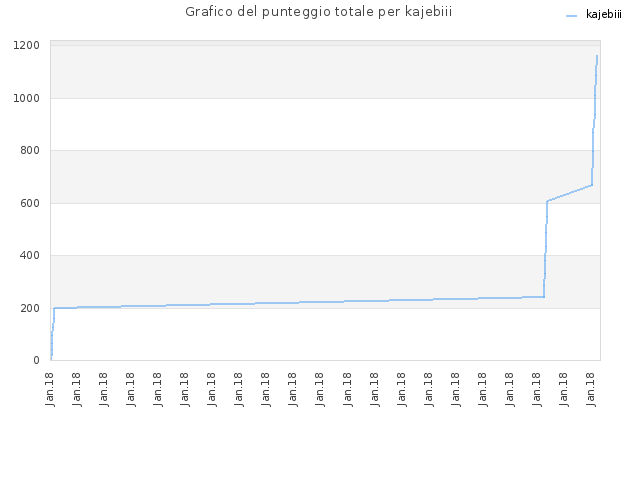 Grafico del punteggio totale per kajebiii