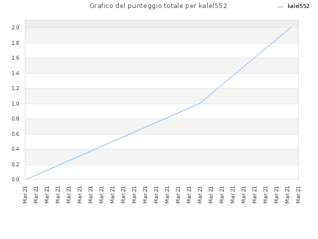 Grafico del punteggio totale per kalel552