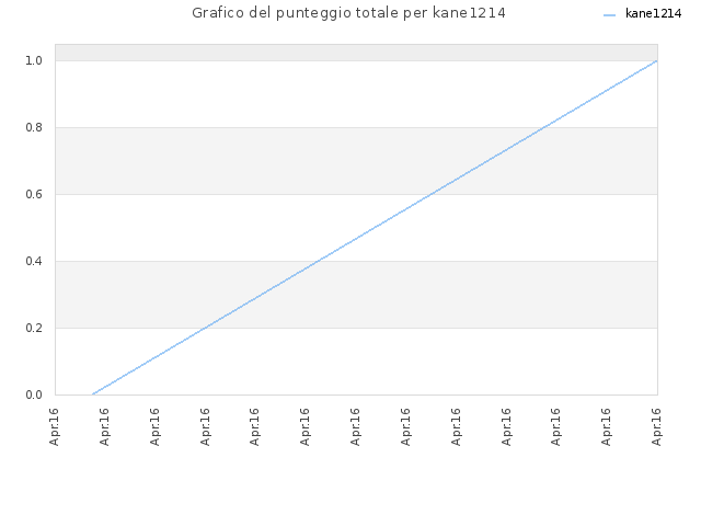 Grafico del punteggio totale per kane1214
