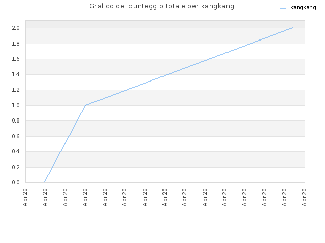 Grafico del punteggio totale per kangkang