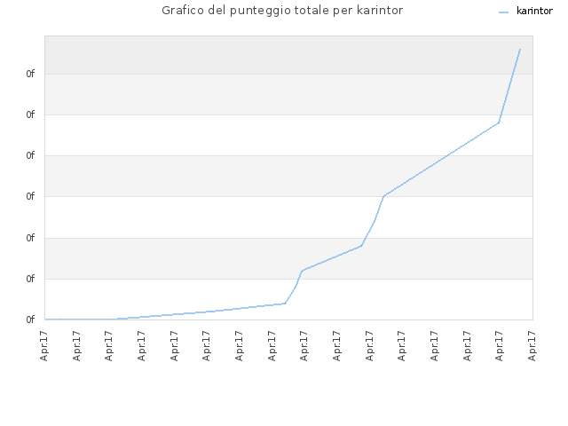 Grafico del punteggio totale per karintor