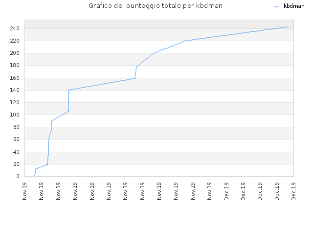 Grafico del punteggio totale per kbdman