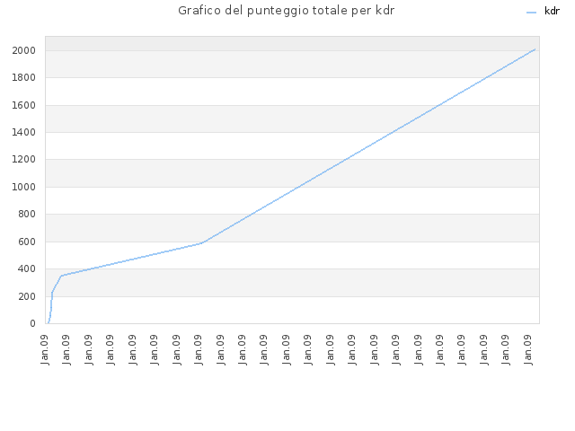 Grafico del punteggio totale per kdr