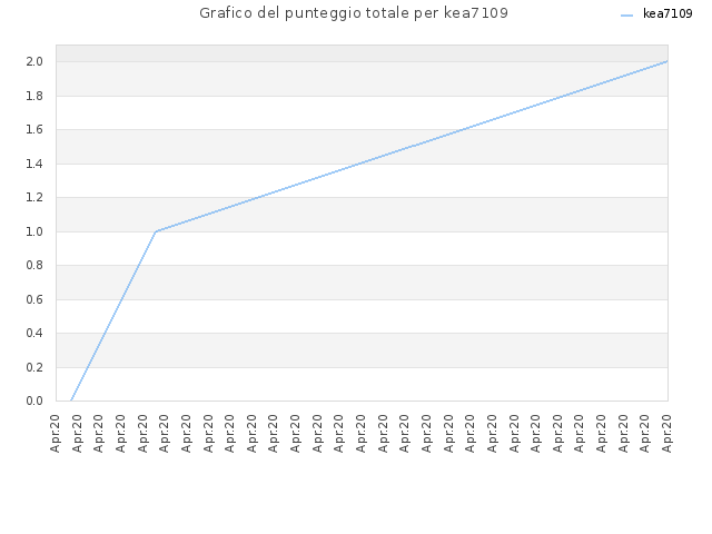 Grafico del punteggio totale per kea7109