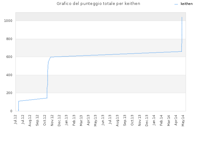 Grafico del punteggio totale per keithen