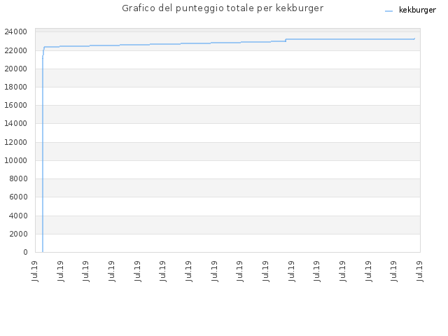 Grafico del punteggio totale per kekburger