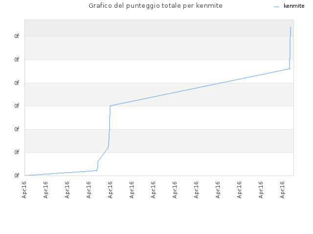 Grafico del punteggio totale per kenmite