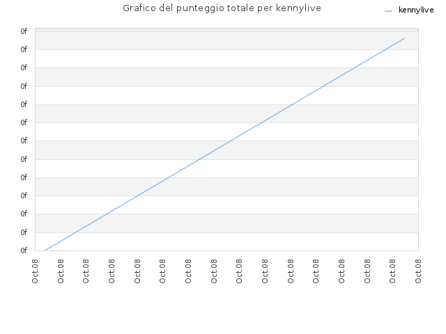 Grafico del punteggio totale per kennylive