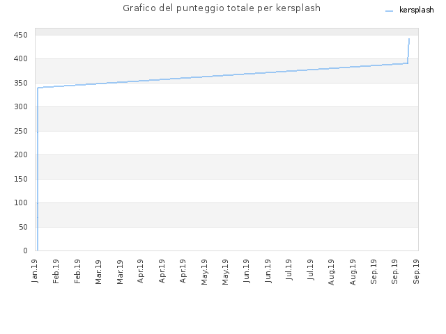 Grafico del punteggio totale per kersplash