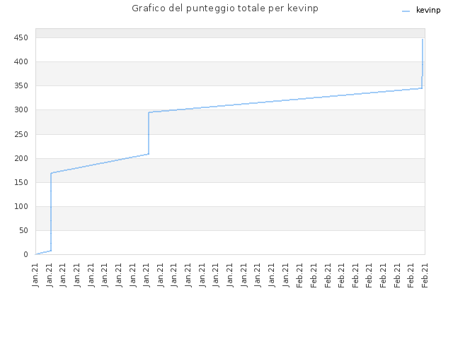 Grafico del punteggio totale per kevinp