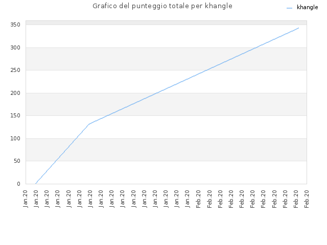 Grafico del punteggio totale per khangle