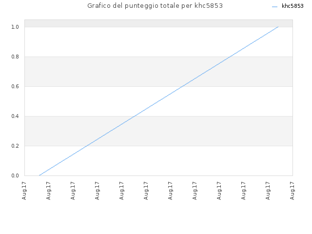 Grafico del punteggio totale per khc5853