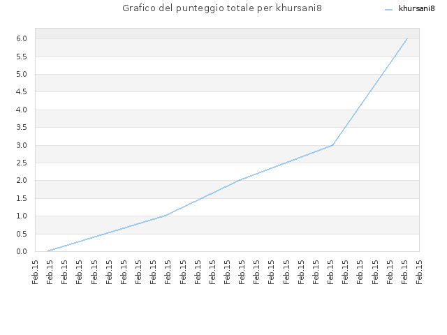 Grafico del punteggio totale per khursani8